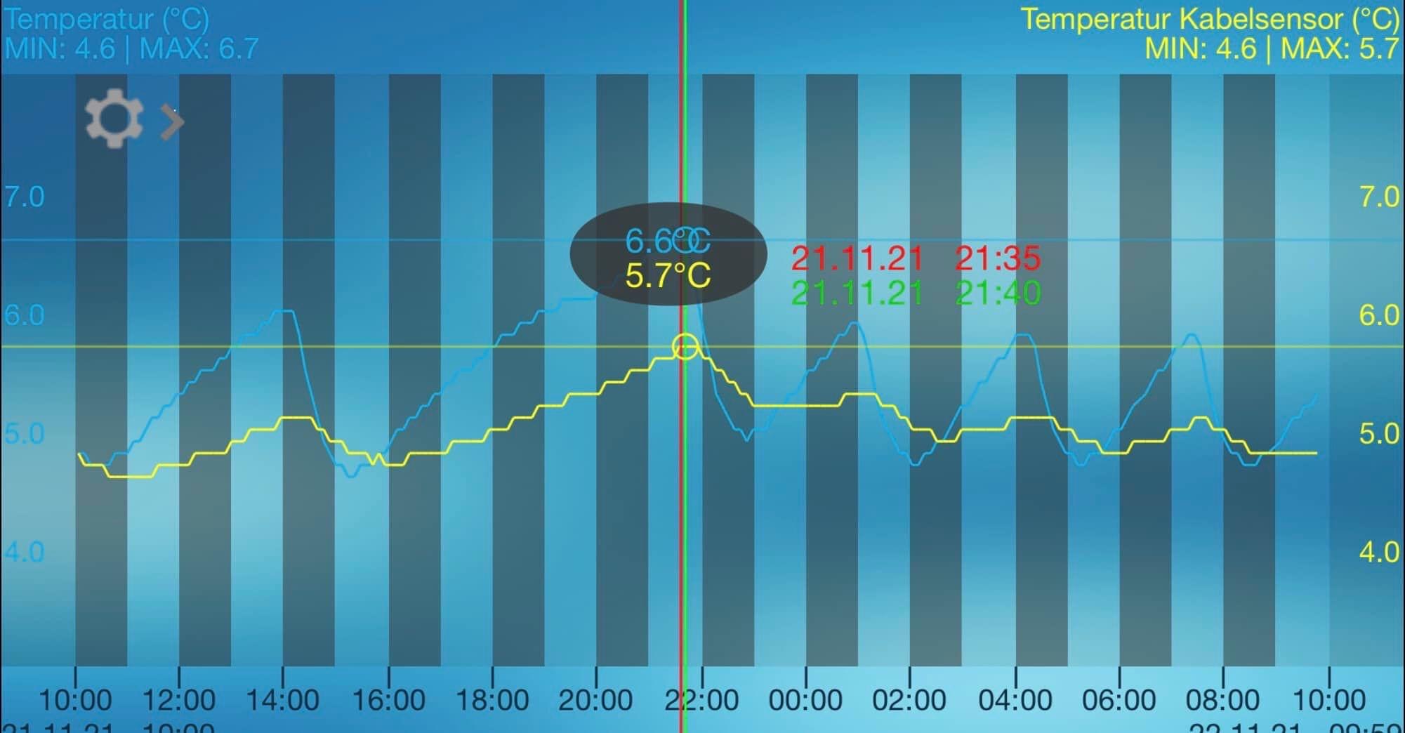 Smart thermometer temperature curve showing stable refrigerator readings over 24 hours.