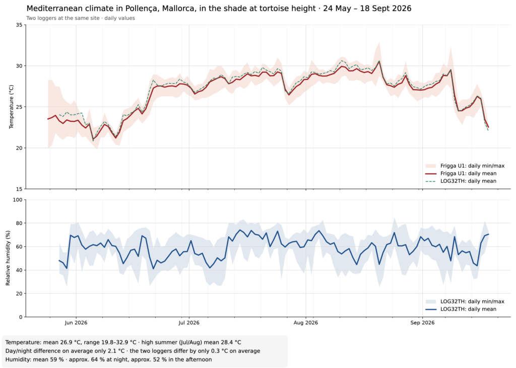 Fig. 1: Temperature (both loggers) and relative humidity in the shade at tortoise height, Pollença, Mallorca, 24 May – 18 September 2026, daily values