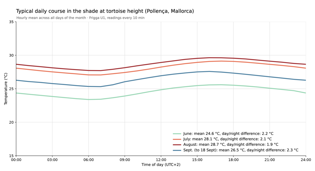Fig. 2: Typical daily course in the shade at tortoise height, hourly mean for June to September 2026